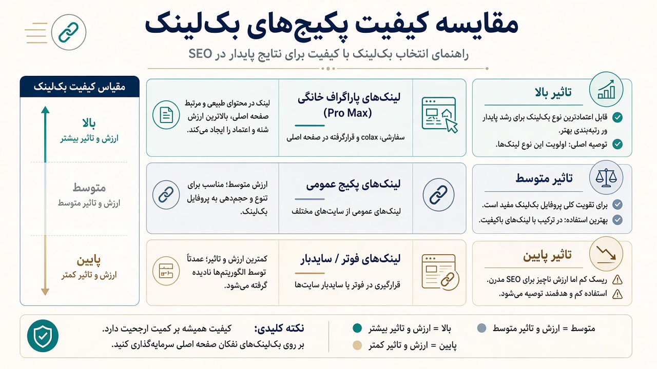 پکیج کامل بک لینک پرو مکس در برابر قویترین پیشنهاد مکس آنلاین